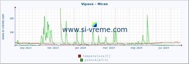 POVPREČJE :: Vipava - Miren :: temperatura | pretok | višina :: zadnje leto / en dan.