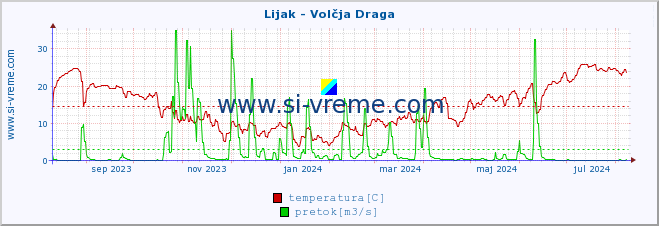 POVPREČJE :: Lijak - Volčja Draga :: temperatura | pretok | višina :: zadnje leto / en dan.