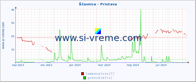 POVPREČJE :: Ščavnica - Pristava :: temperatura | pretok | višina :: zadnje leto / en dan.