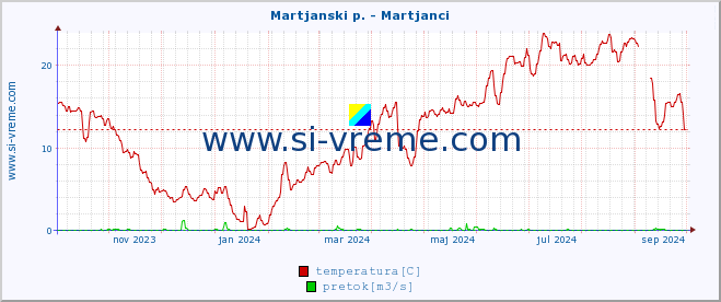 POVPREČJE :: Martjanski p. - Martjanci :: temperatura | pretok | višina :: zadnje leto / en dan.