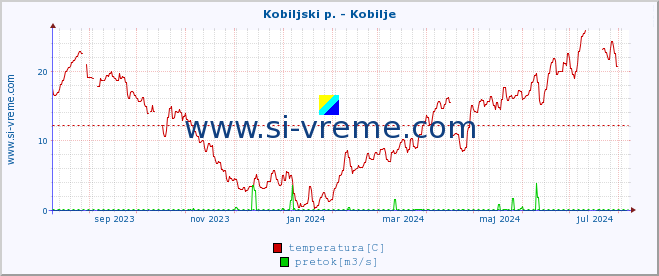 POVPREČJE :: Kobiljski p. - Kobilje :: temperatura | pretok | višina :: zadnje leto / en dan.