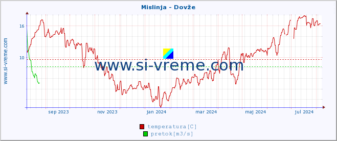 POVPREČJE :: Mislinja - Dovže :: temperatura | pretok | višina :: zadnje leto / en dan.