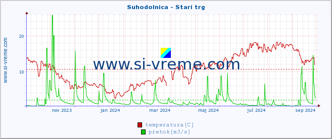 POVPREČJE :: Suhodolnica - Stari trg :: temperatura | pretok | višina :: zadnje leto / en dan.