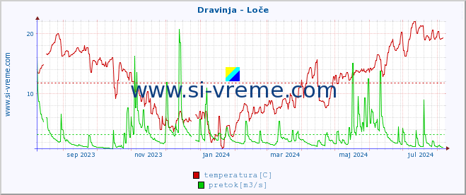 POVPREČJE :: Dravinja - Loče :: temperatura | pretok | višina :: zadnje leto / en dan.