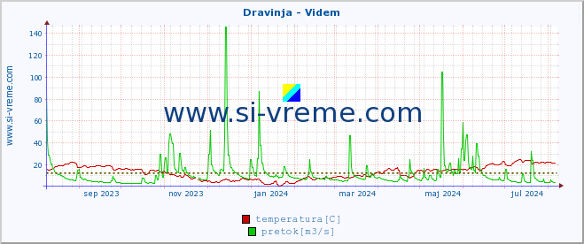 POVPREČJE :: Dravinja - Videm :: temperatura | pretok | višina :: zadnje leto / en dan.