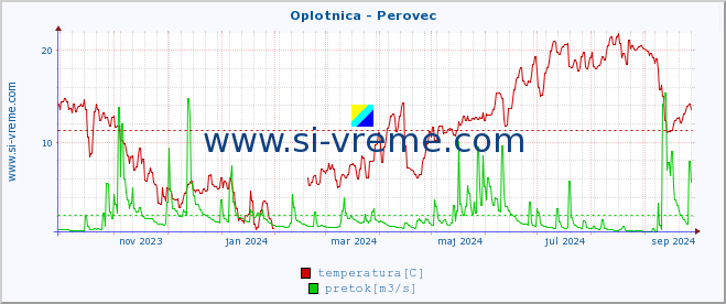 POVPREČJE :: Oplotnica - Perovec :: temperatura | pretok | višina :: zadnje leto / en dan.