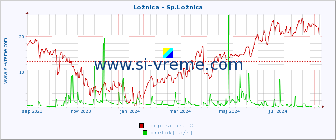 POVPREČJE :: Ložnica - Sp.Ložnica :: temperatura | pretok | višina :: zadnje leto / en dan.