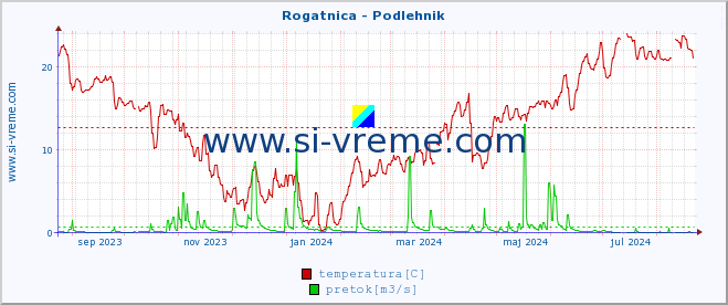 POVPREČJE :: Rogatnica - Podlehnik :: temperatura | pretok | višina :: zadnje leto / en dan.