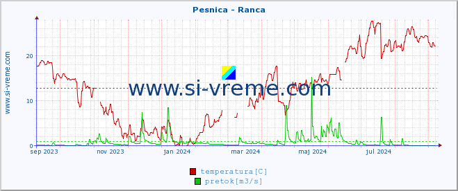 POVPREČJE :: Pesnica - Ranca :: temperatura | pretok | višina :: zadnje leto / en dan.