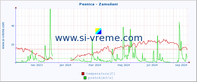 POVPREČJE :: Pesnica - Zamušani :: temperatura | pretok | višina :: zadnje leto / en dan.