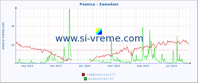 POVPREČJE :: Pesnica - Zamušani :: temperatura | pretok | višina :: zadnje leto / en dan.