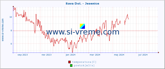 POVPREČJE :: Sava Dol. - Jesenice :: temperatura | pretok | višina :: zadnje leto / en dan.