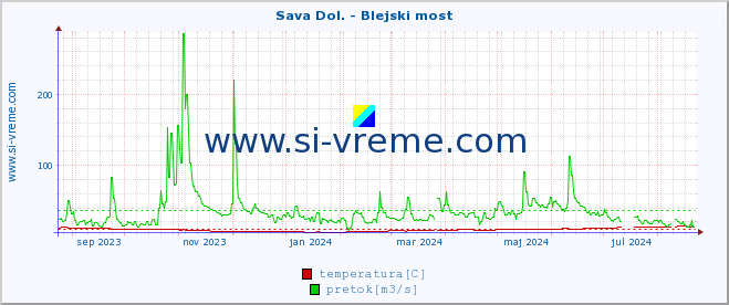 POVPREČJE :: Sava Dol. - Blejski most :: temperatura | pretok | višina :: zadnje leto / en dan.