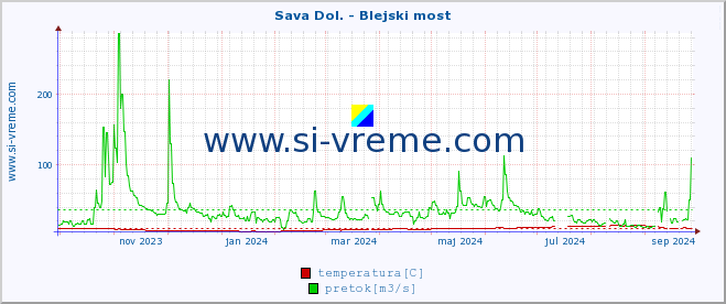 POVPREČJE :: Sava Dol. - Blejski most :: temperatura | pretok | višina :: zadnje leto / en dan.