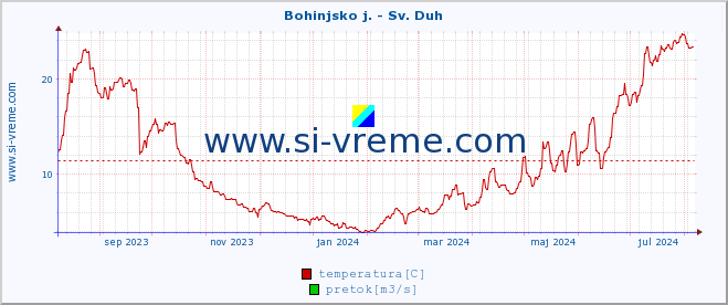 POVPREČJE :: Bohinjsko j. - Sv. Duh :: temperatura | pretok | višina :: zadnje leto / en dan.