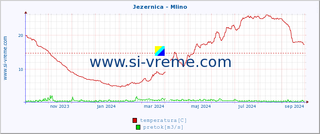 POVPREČJE :: Jezernica - Mlino :: temperatura | pretok | višina :: zadnje leto / en dan.