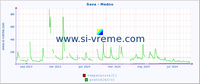 POVPREČJE :: Sava - Medno :: temperatura | pretok | višina :: zadnje leto / en dan.