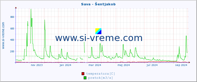 POVPREČJE :: Sava - Šentjakob :: temperatura | pretok | višina :: zadnje leto / en dan.