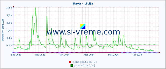 POVPREČJE :: Sava - Litija :: temperatura | pretok | višina :: zadnje leto / en dan.