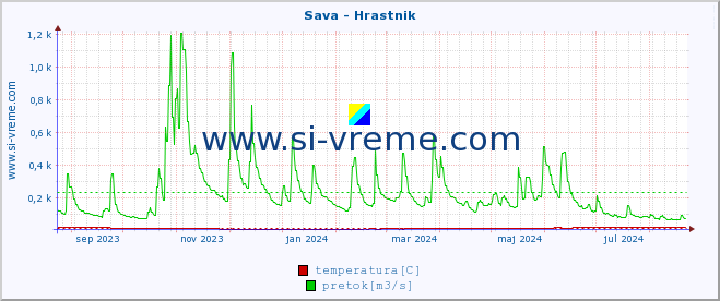 POVPREČJE :: Sava - Hrastnik :: temperatura | pretok | višina :: zadnje leto / en dan.