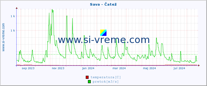 POVPREČJE :: Sava - Čatež :: temperatura | pretok | višina :: zadnje leto / en dan.