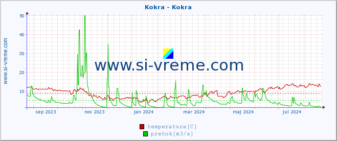 POVPREČJE :: Kokra - Kokra :: temperatura | pretok | višina :: zadnje leto / en dan.