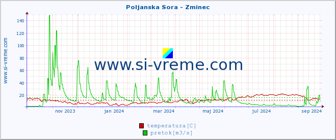 POVPREČJE :: Poljanska Sora - Zminec :: temperatura | pretok | višina :: zadnje leto / en dan.