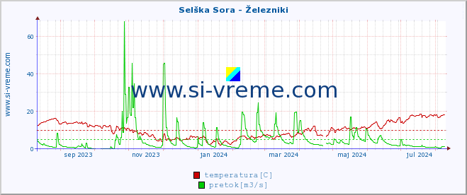 POVPREČJE :: Selška Sora - Železniki :: temperatura | pretok | višina :: zadnje leto / en dan.