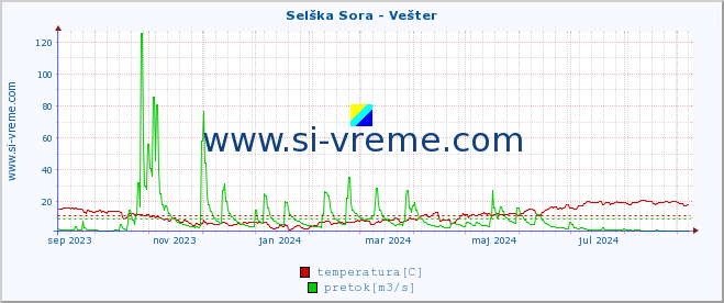 POVPREČJE :: Selška Sora - Vešter :: temperatura | pretok | višina :: zadnje leto / en dan.