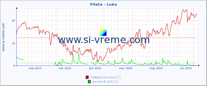 POVPREČJE :: Pšata - Loka :: temperatura | pretok | višina :: zadnje leto / en dan.