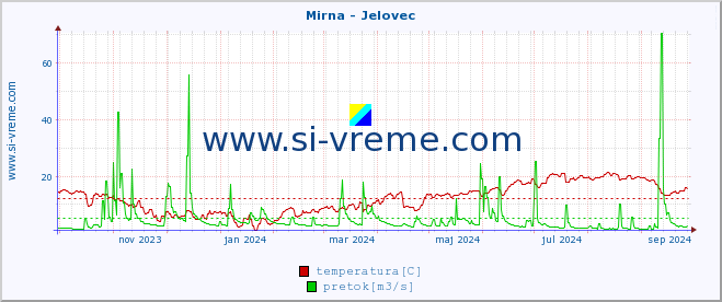 POVPREČJE :: Mirna - Jelovec :: temperatura | pretok | višina :: zadnje leto / en dan.