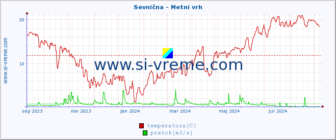 POVPREČJE :: Sevnična - Metni vrh :: temperatura | pretok | višina :: zadnje leto / en dan.