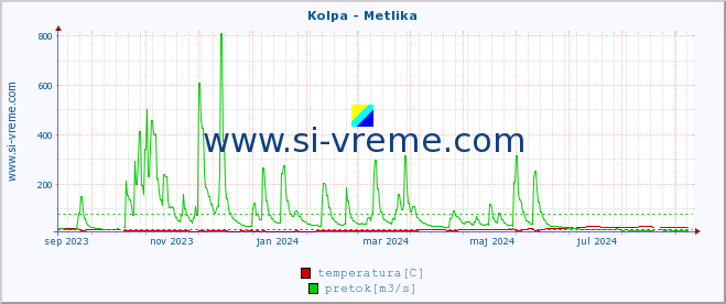 POVPREČJE :: Kolpa - Metlika :: temperatura | pretok | višina :: zadnje leto / en dan.