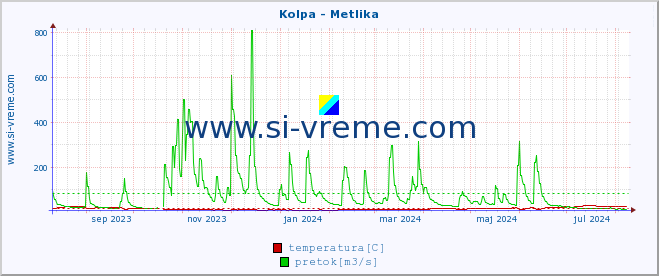 POVPREČJE :: Kolpa - Metlika :: temperatura | pretok | višina :: zadnje leto / en dan.