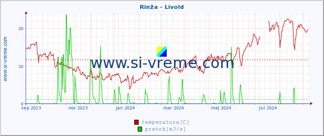 POVPREČJE :: Rinža - Livold :: temperatura | pretok | višina :: zadnje leto / en dan.