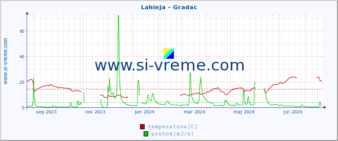 POVPREČJE :: Lahinja - Gradac :: temperatura | pretok | višina :: zadnje leto / en dan.