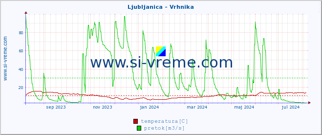 POVPREČJE :: Ljubljanica - Vrhnika :: temperatura | pretok | višina :: zadnje leto / en dan.