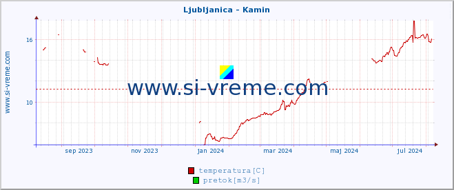 POVPREČJE :: Ljubljanica - Kamin :: temperatura | pretok | višina :: zadnje leto / en dan.