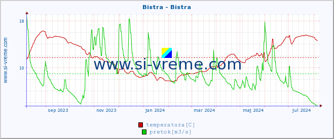 POVPREČJE :: Bistra - Bistra :: temperatura | pretok | višina :: zadnje leto / en dan.