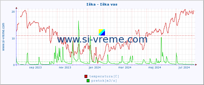 POVPREČJE :: Iška - Iška vas :: temperatura | pretok | višina :: zadnje leto / en dan.