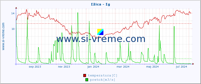 POVPREČJE :: Ižica - Ig :: temperatura | pretok | višina :: zadnje leto / en dan.