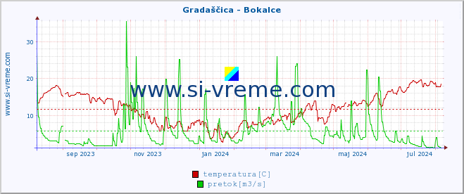 POVPREČJE :: Gradaščica - Bokalce :: temperatura | pretok | višina :: zadnje leto / en dan.