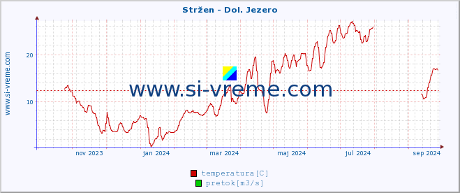 POVPREČJE :: Stržen - Dol. Jezero :: temperatura | pretok | višina :: zadnje leto / en dan.