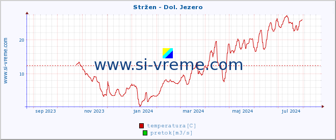 POVPREČJE :: Stržen - Dol. Jezero :: temperatura | pretok | višina :: zadnje leto / en dan.