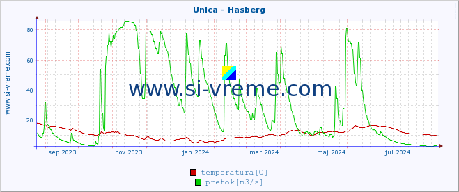 POVPREČJE :: Unica - Hasberg :: temperatura | pretok | višina :: zadnje leto / en dan.