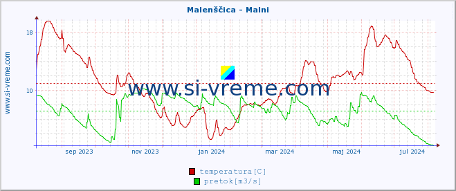 POVPREČJE :: Malenščica - Malni :: temperatura | pretok | višina :: zadnje leto / en dan.