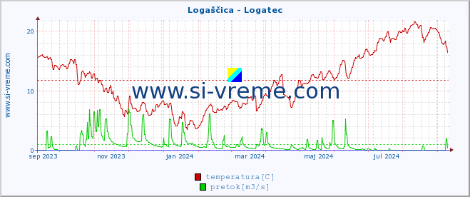 POVPREČJE :: Logaščica - Logatec :: temperatura | pretok | višina :: zadnje leto / en dan.