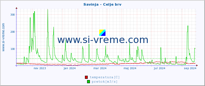 POVPREČJE :: Savinja - Celje brv :: temperatura | pretok | višina :: zadnje leto / en dan.