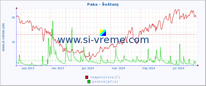 POVPREČJE :: Paka - Šoštanj :: temperatura | pretok | višina :: zadnje leto / en dan.