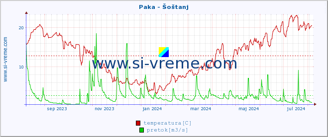 POVPREČJE :: Paka - Šoštanj :: temperatura | pretok | višina :: zadnje leto / en dan.